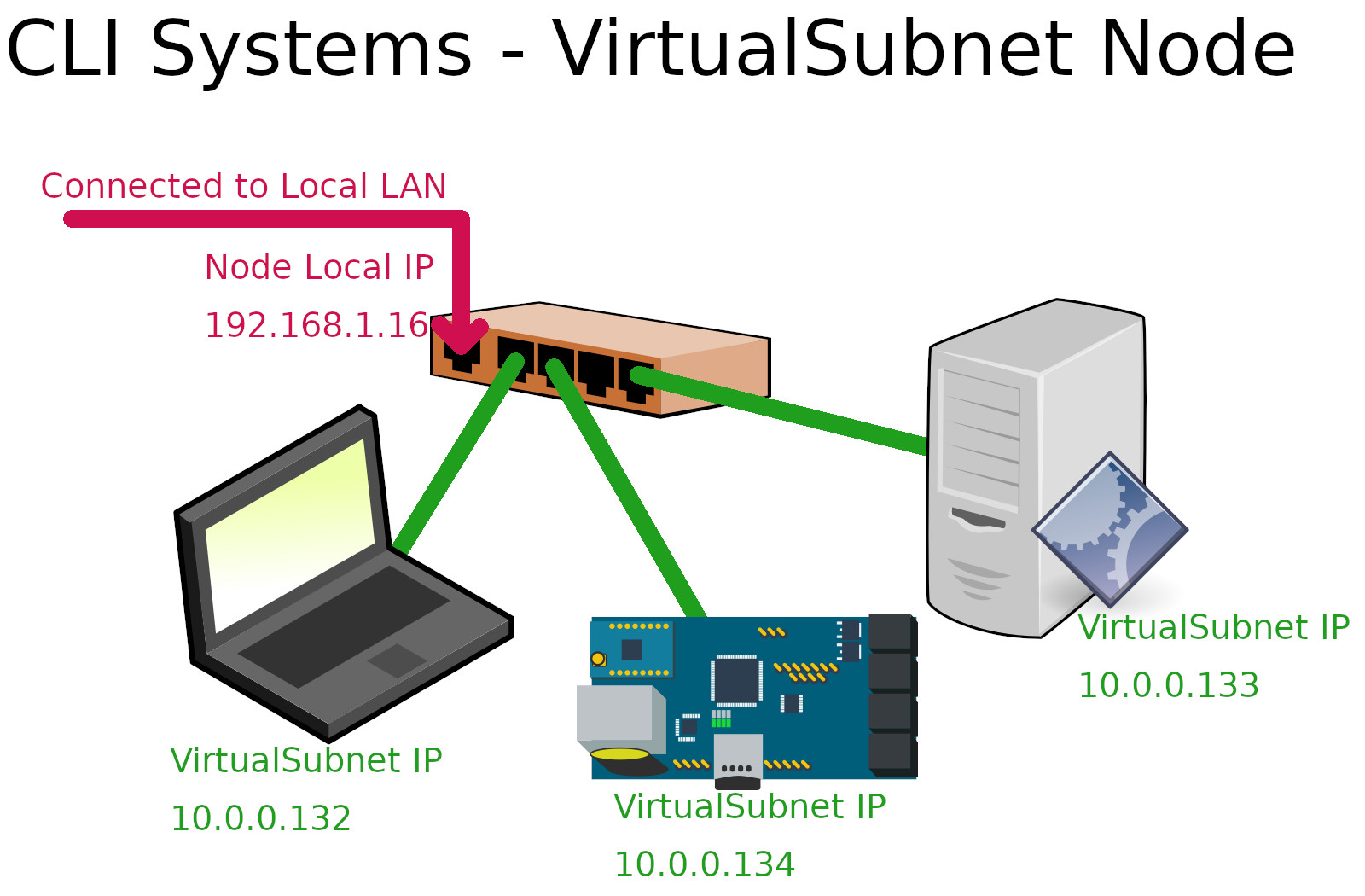 Virtual subnet diagram of Node with 3 clients