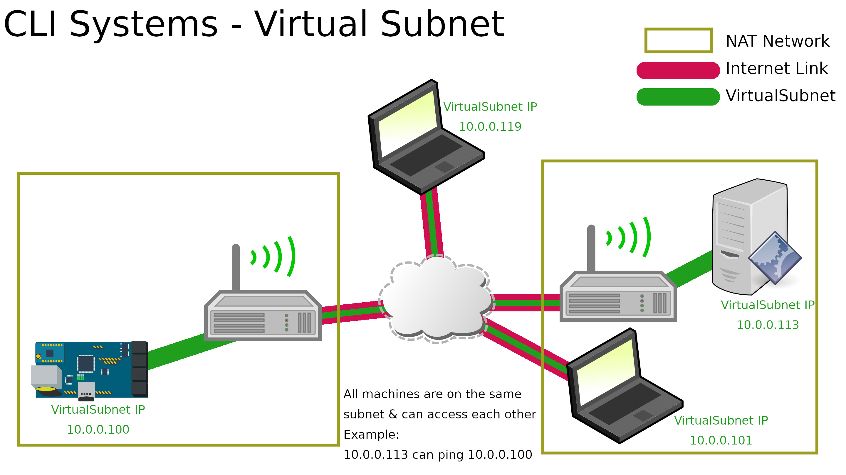 Virtual subnet diagram with 2 Node devices